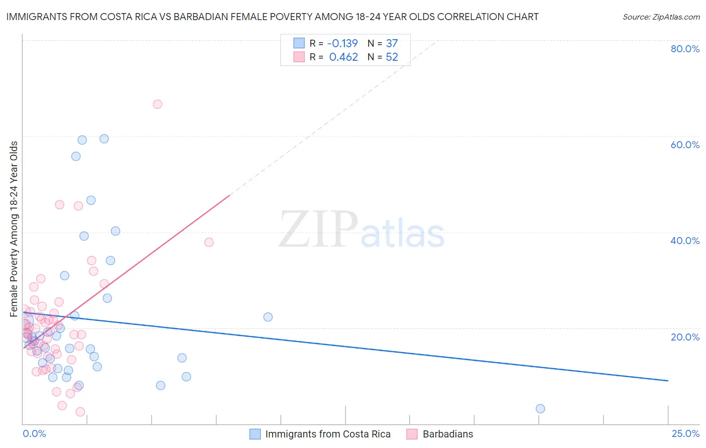 Immigrants from Costa Rica vs Barbadian Female Poverty Among 18-24 Year Olds