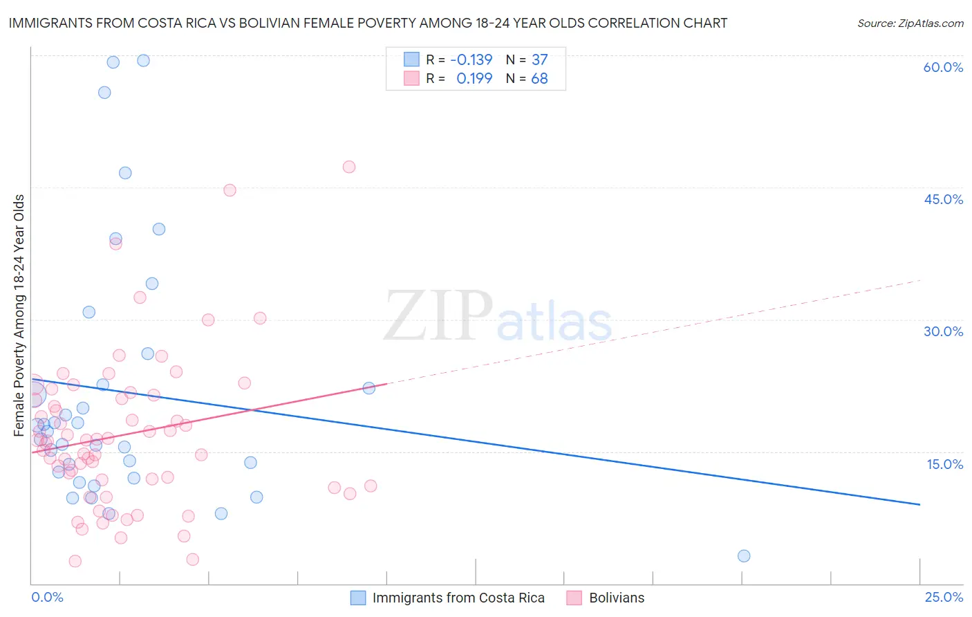 Immigrants from Costa Rica vs Bolivian Female Poverty Among 18-24 Year Olds
