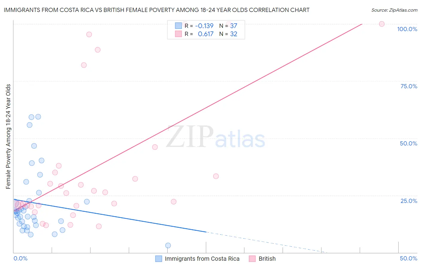 Immigrants from Costa Rica vs British Female Poverty Among 18-24 Year Olds