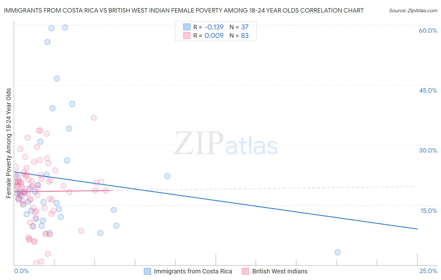 Immigrants from Costa Rica vs British West Indian Female Poverty Among 18-24 Year Olds