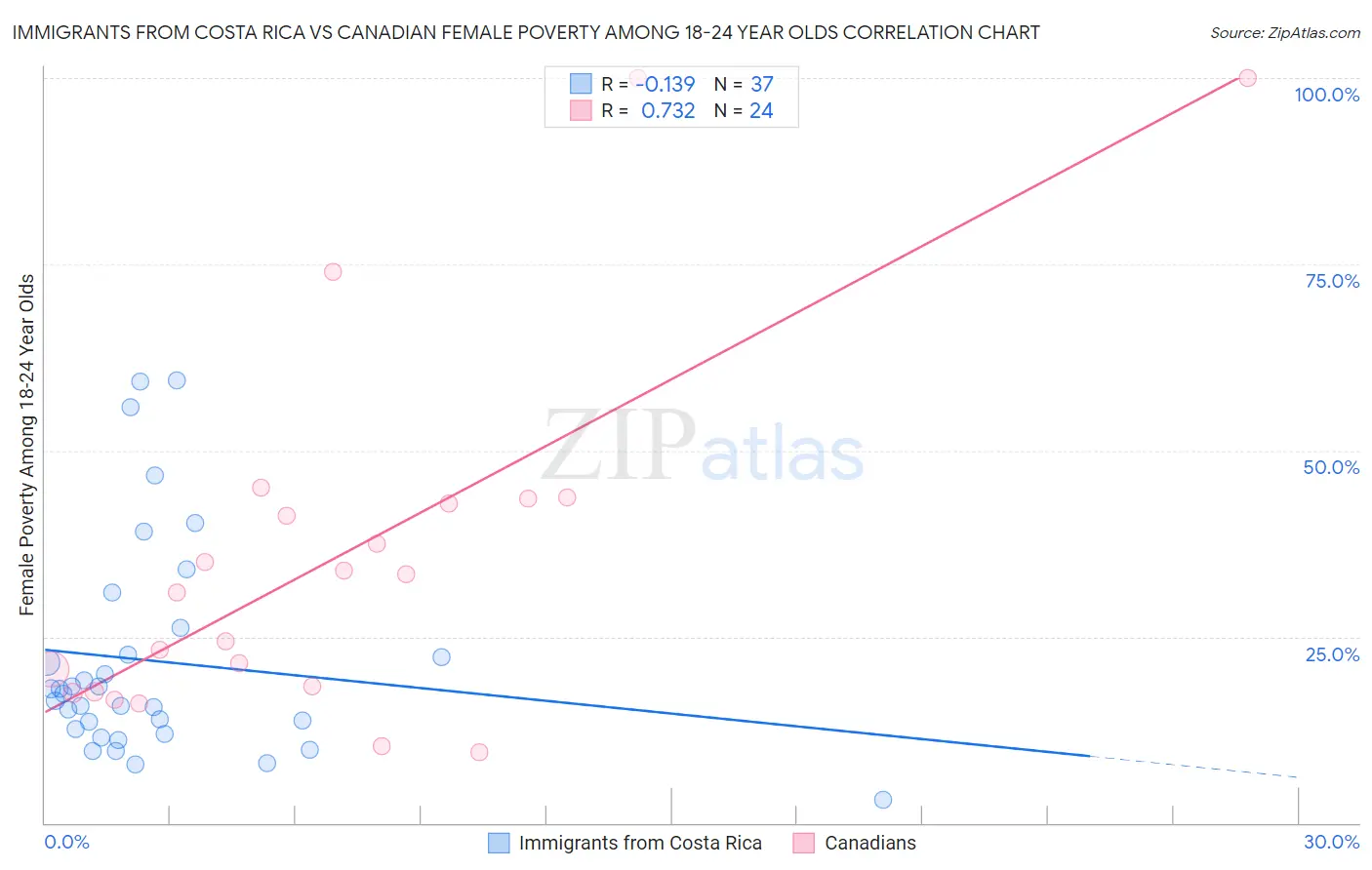 Immigrants from Costa Rica vs Canadian Female Poverty Among 18-24 Year Olds