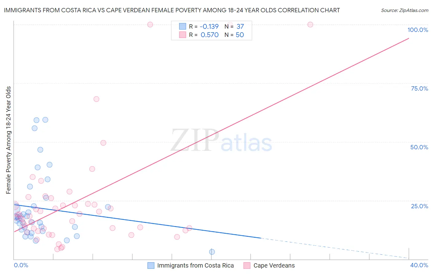 Immigrants from Costa Rica vs Cape Verdean Female Poverty Among 18-24 Year Olds