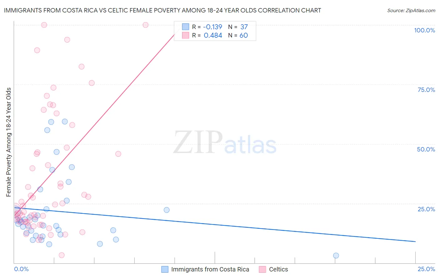 Immigrants from Costa Rica vs Celtic Female Poverty Among 18-24 Year Olds