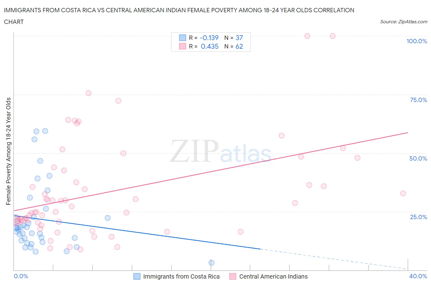 Immigrants from Costa Rica vs Central American Indian Female Poverty Among 18-24 Year Olds