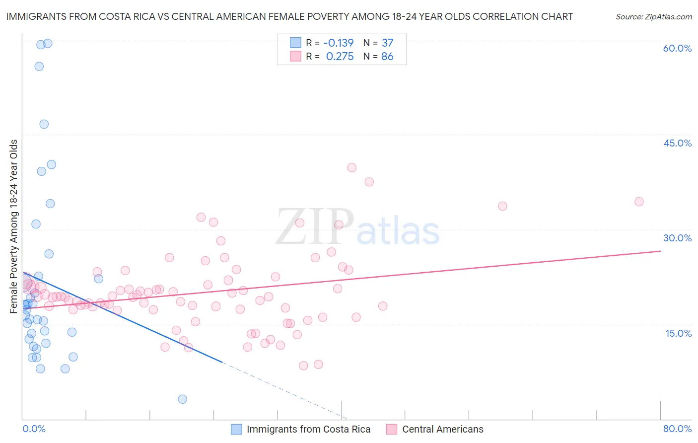 Immigrants from Costa Rica vs Central American Female Poverty Among 18-24 Year Olds