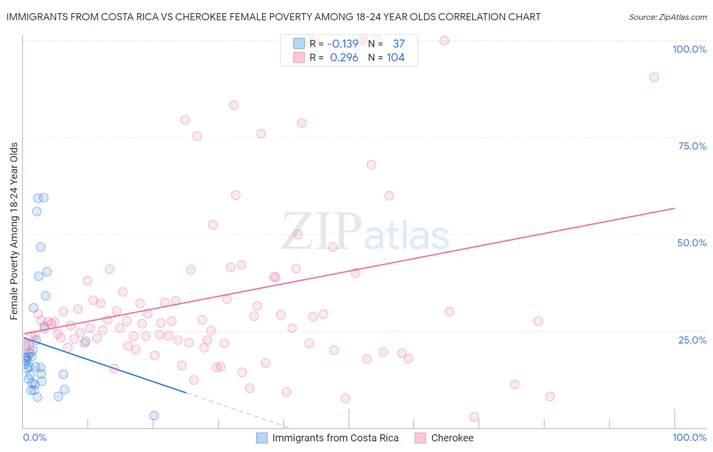 Immigrants from Costa Rica vs Cherokee Female Poverty Among 18-24 Year Olds