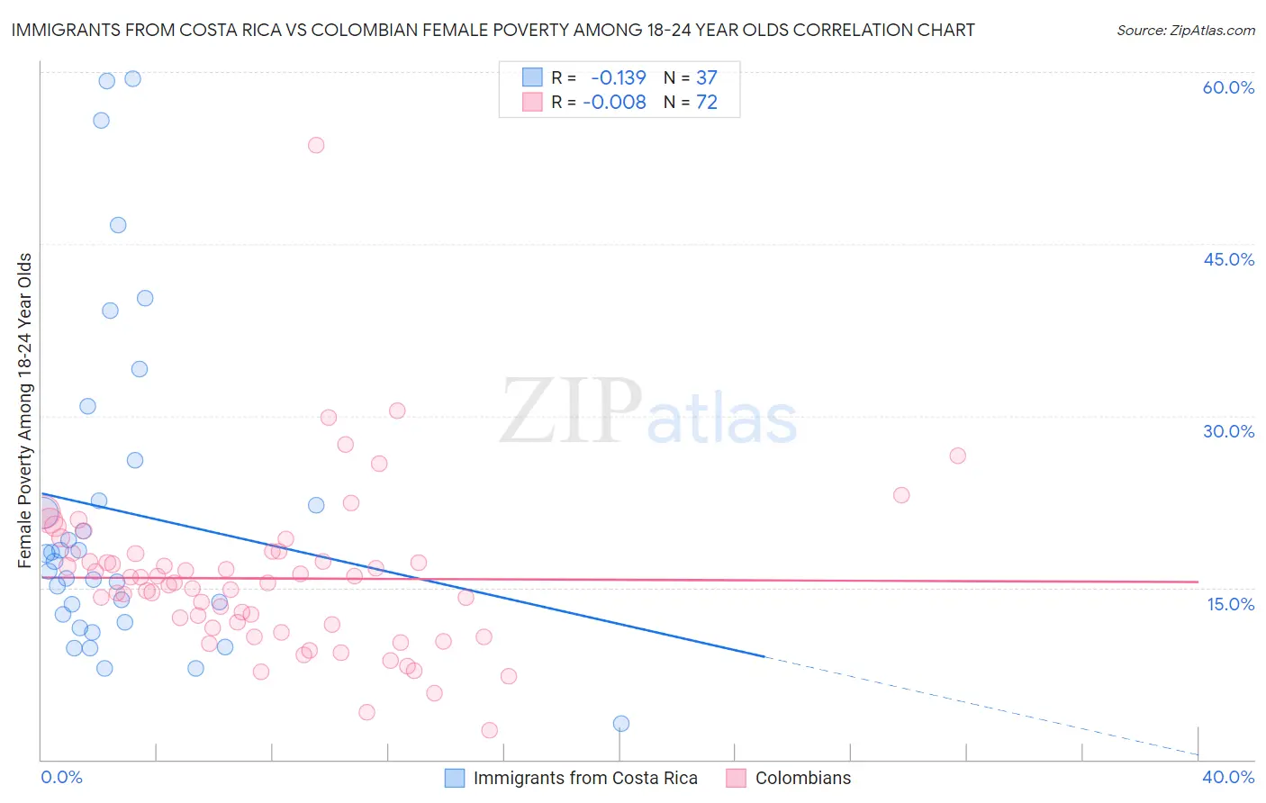 Immigrants from Costa Rica vs Colombian Female Poverty Among 18-24 Year Olds
