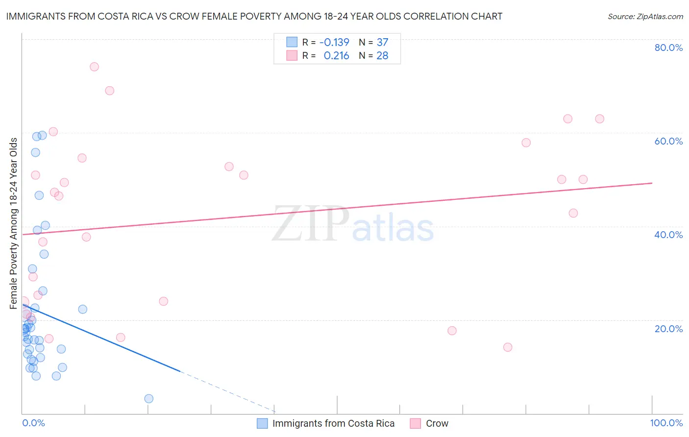 Immigrants from Costa Rica vs Crow Female Poverty Among 18-24 Year Olds