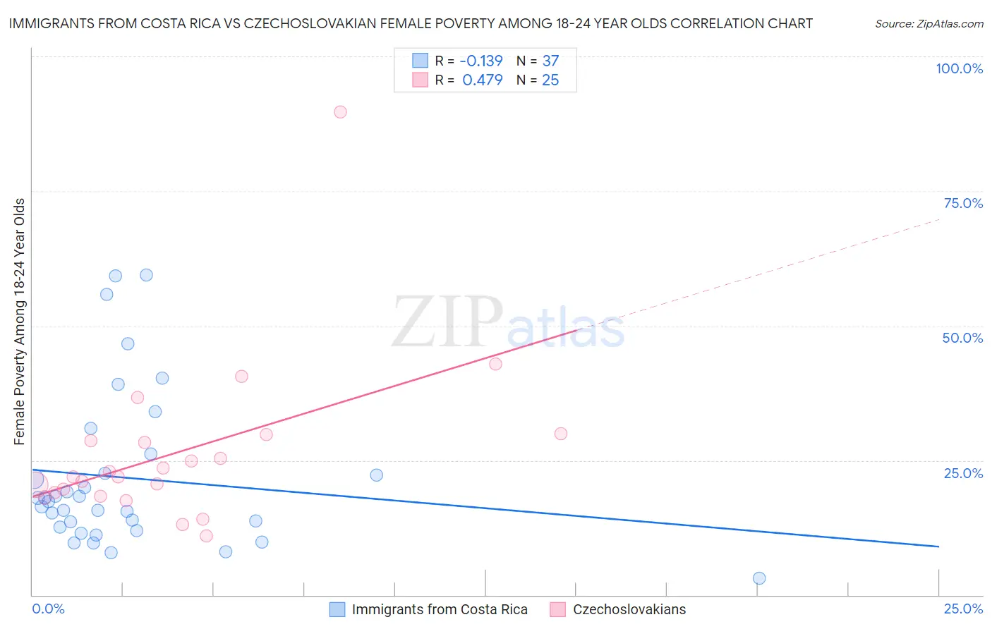 Immigrants from Costa Rica vs Czechoslovakian Female Poverty Among 18-24 Year Olds
