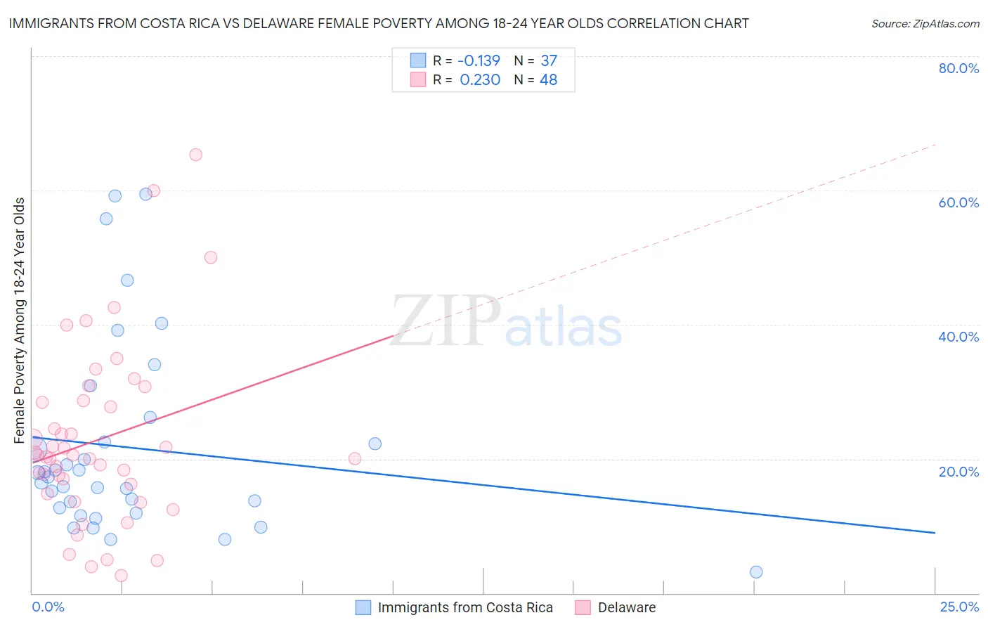 Immigrants from Costa Rica vs Delaware Female Poverty Among 18-24 Year Olds