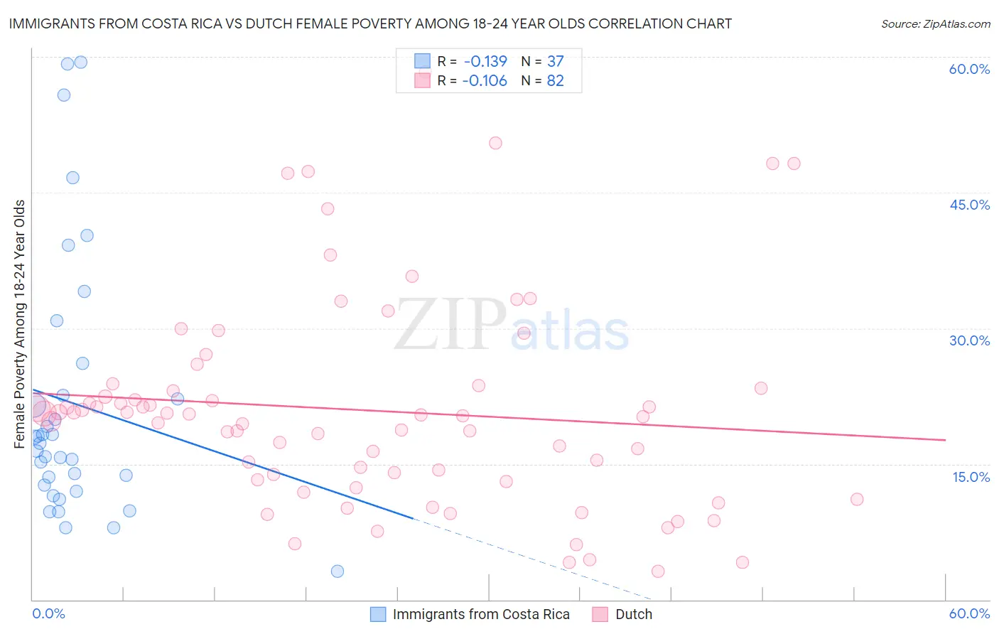 Immigrants from Costa Rica vs Dutch Female Poverty Among 18-24 Year Olds