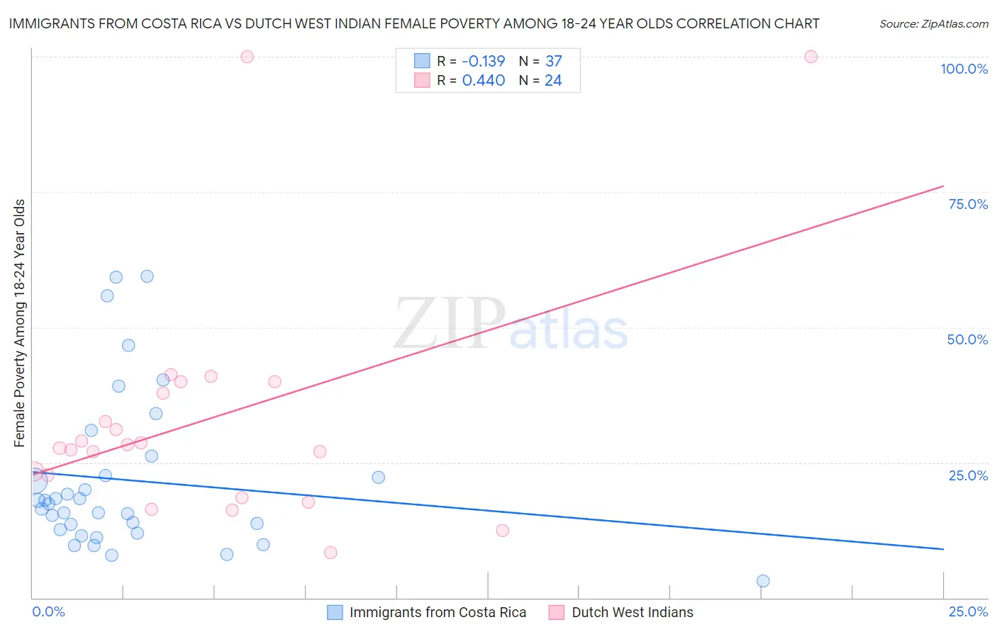 Immigrants from Costa Rica vs Dutch West Indian Female Poverty Among 18-24 Year Olds