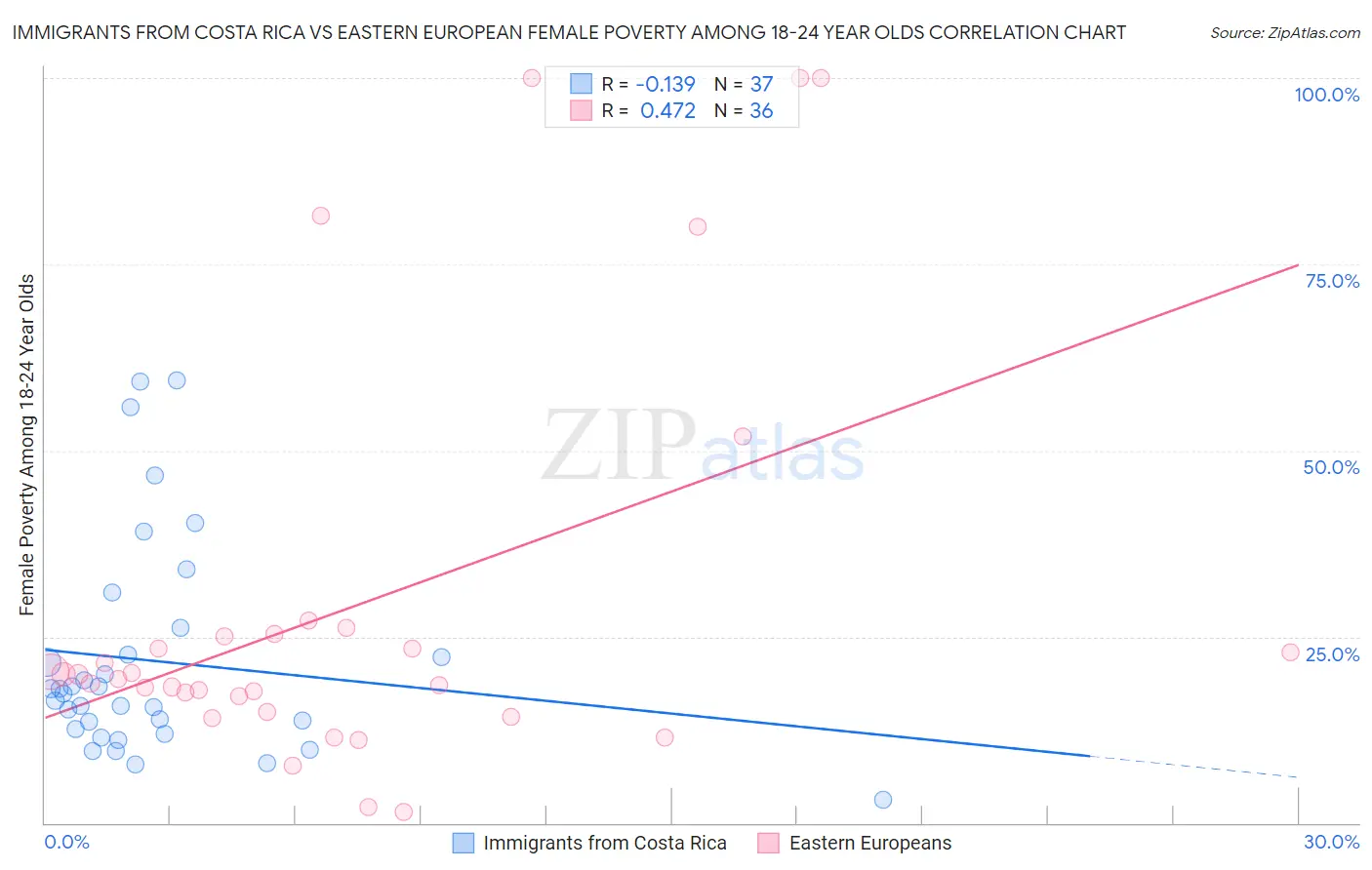 Immigrants from Costa Rica vs Eastern European Female Poverty Among 18-24 Year Olds