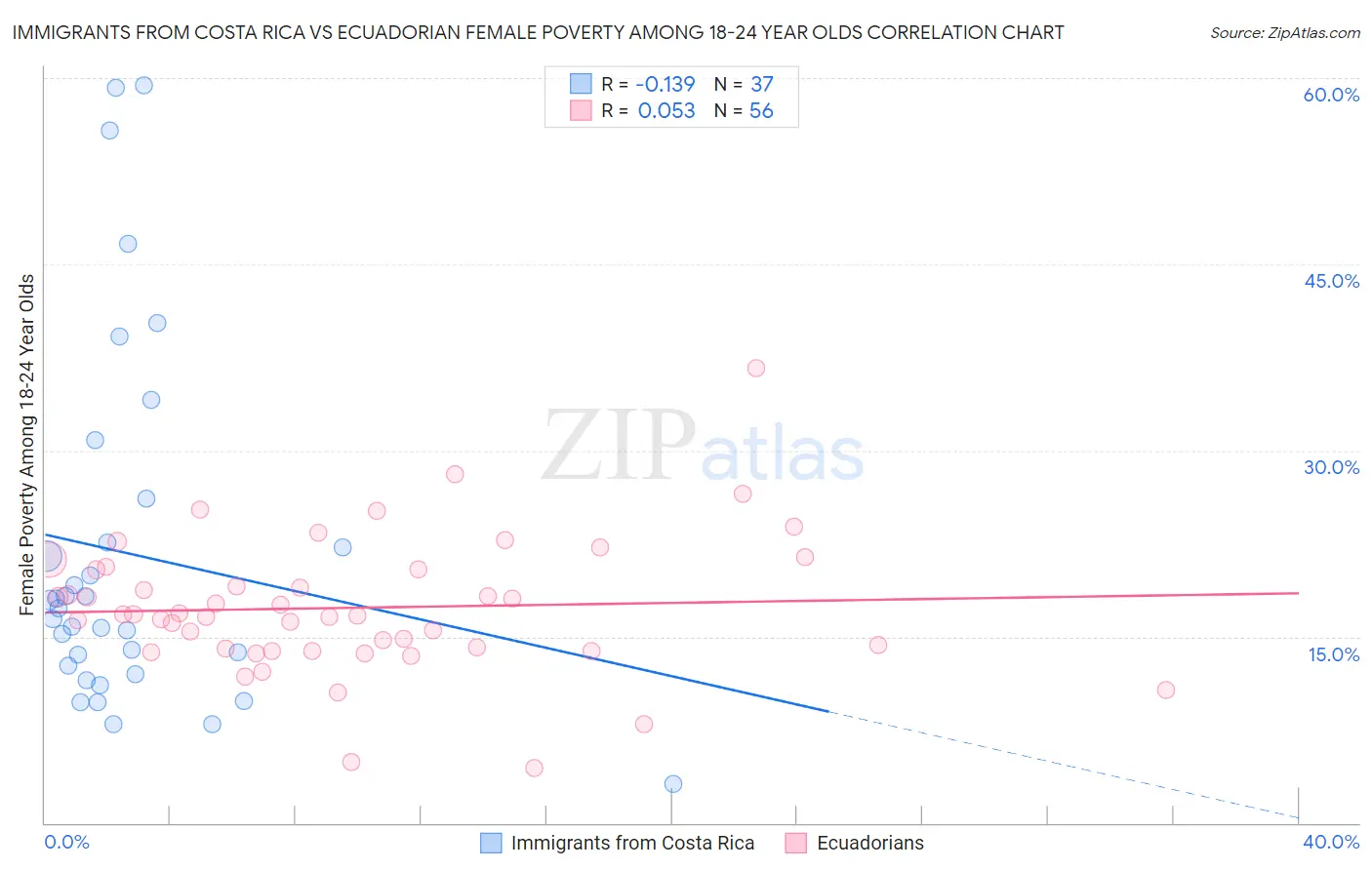 Immigrants from Costa Rica vs Ecuadorian Female Poverty Among 18-24 Year Olds