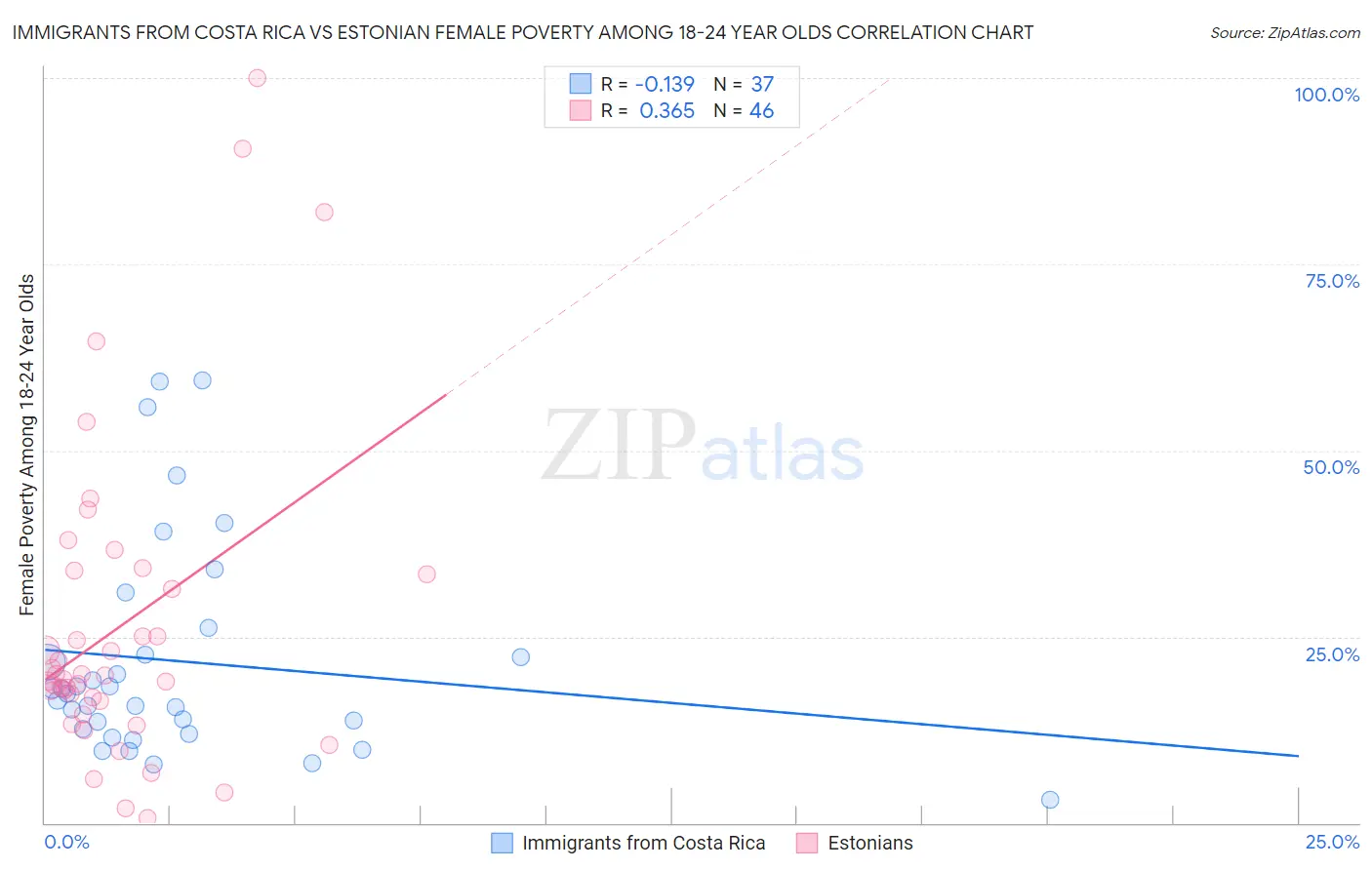 Immigrants from Costa Rica vs Estonian Female Poverty Among 18-24 Year Olds