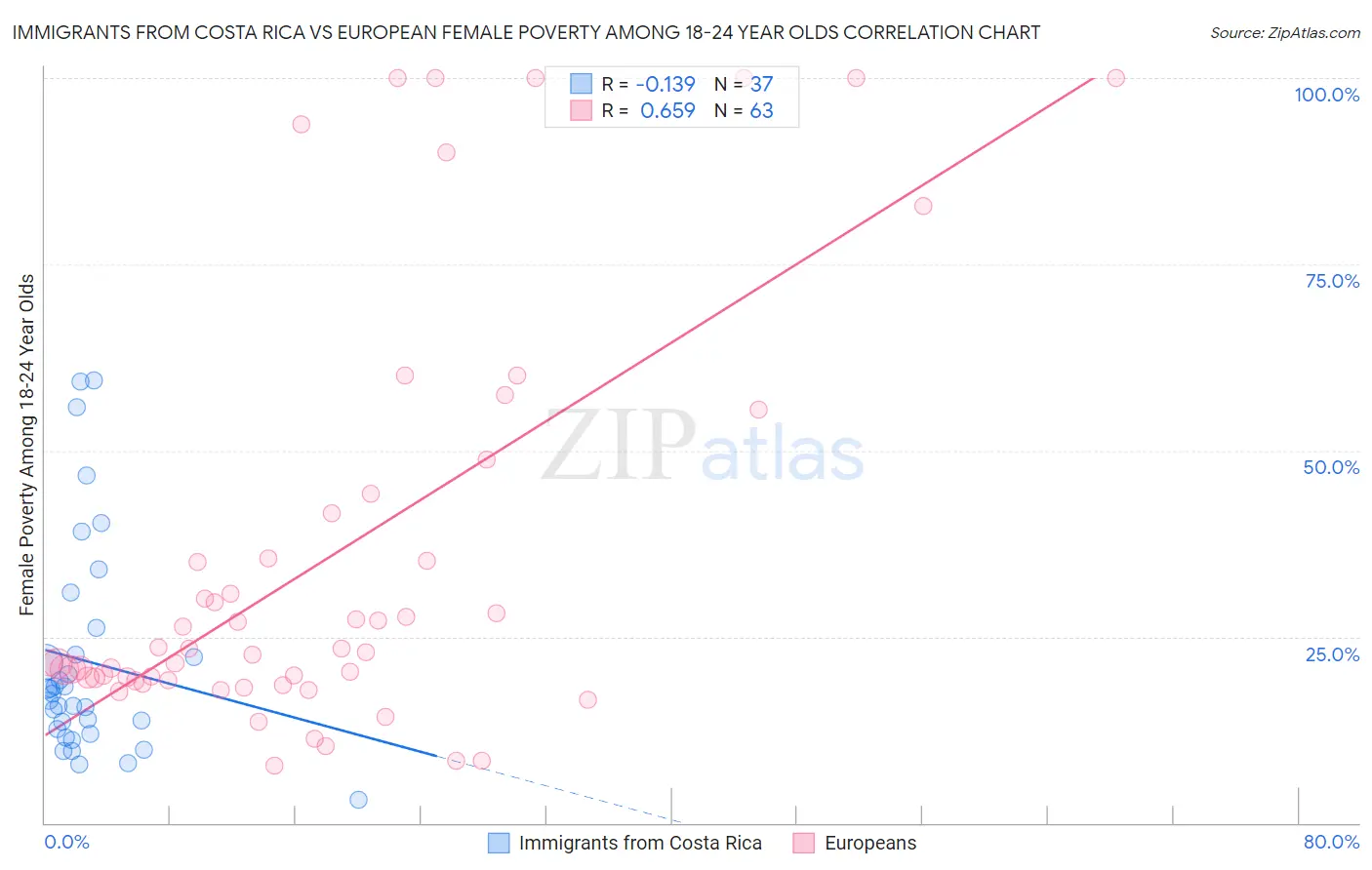 Immigrants from Costa Rica vs European Female Poverty Among 18-24 Year Olds