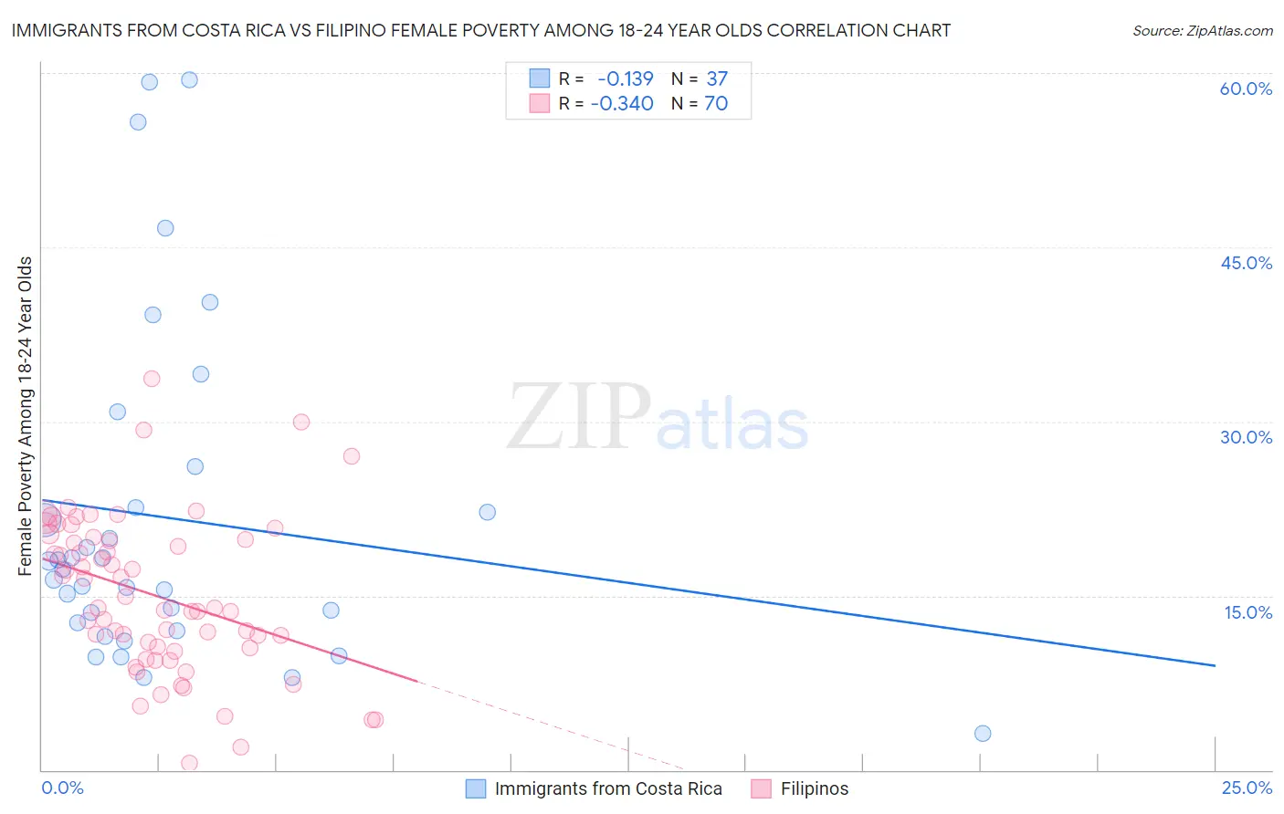 Immigrants from Costa Rica vs Filipino Female Poverty Among 18-24 Year Olds