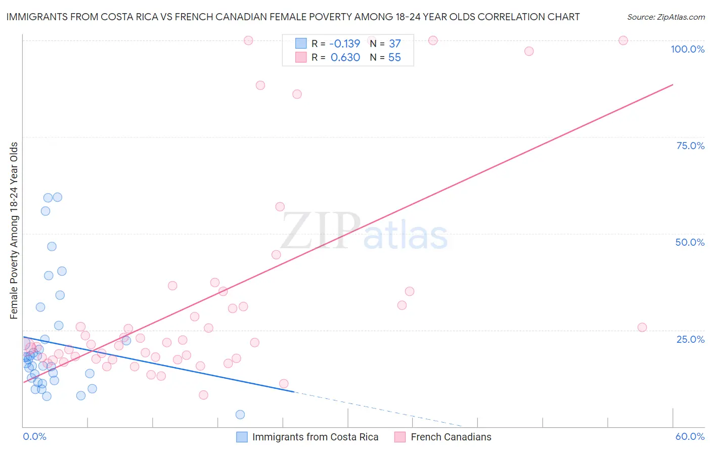 Immigrants from Costa Rica vs French Canadian Female Poverty Among 18-24 Year Olds