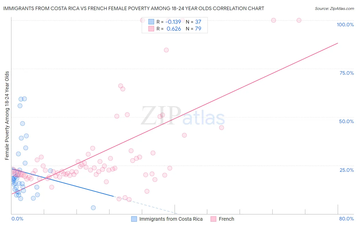 Immigrants from Costa Rica vs French Female Poverty Among 18-24 Year Olds