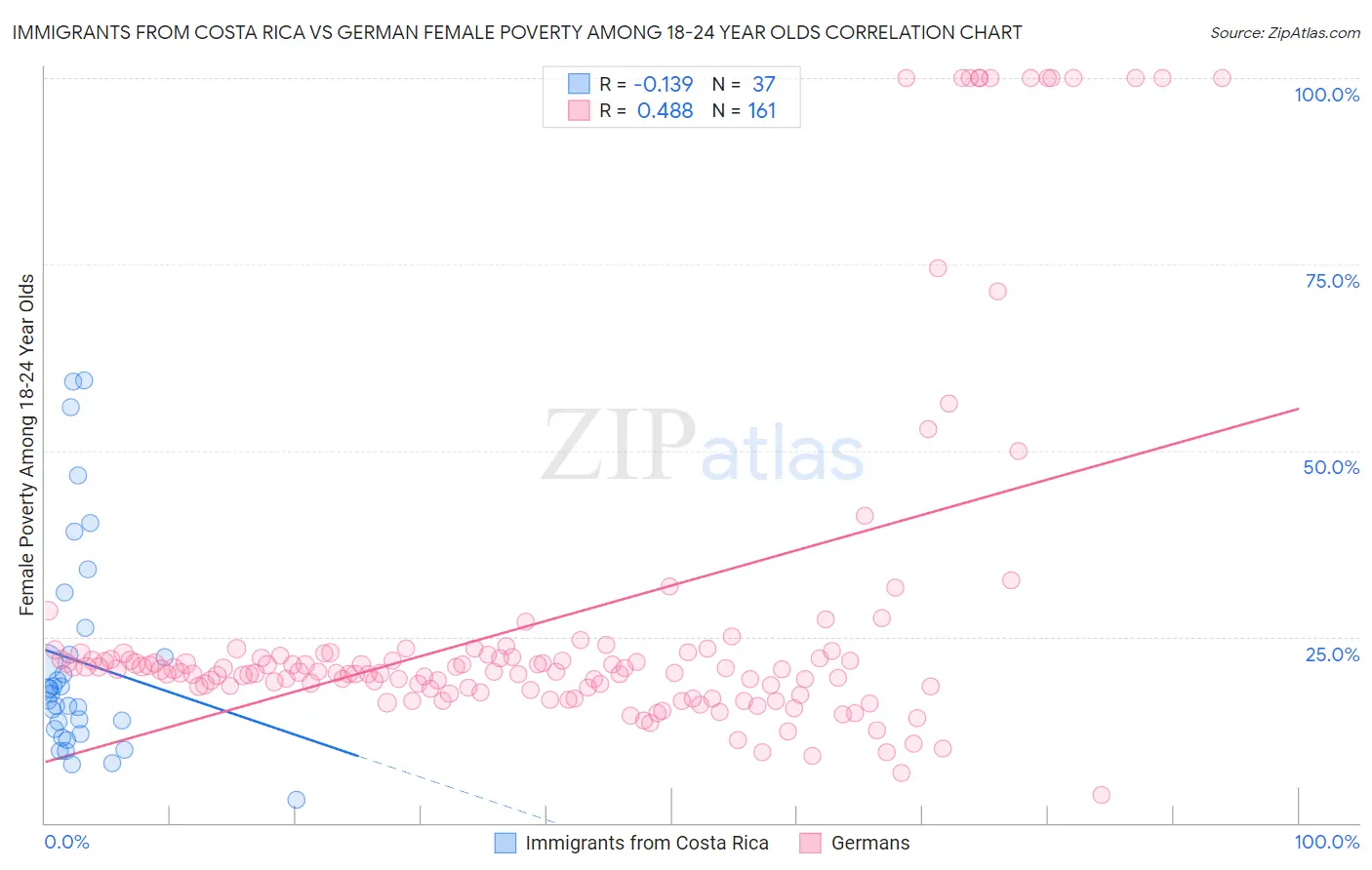 Immigrants from Costa Rica vs German Female Poverty Among 18-24 Year Olds