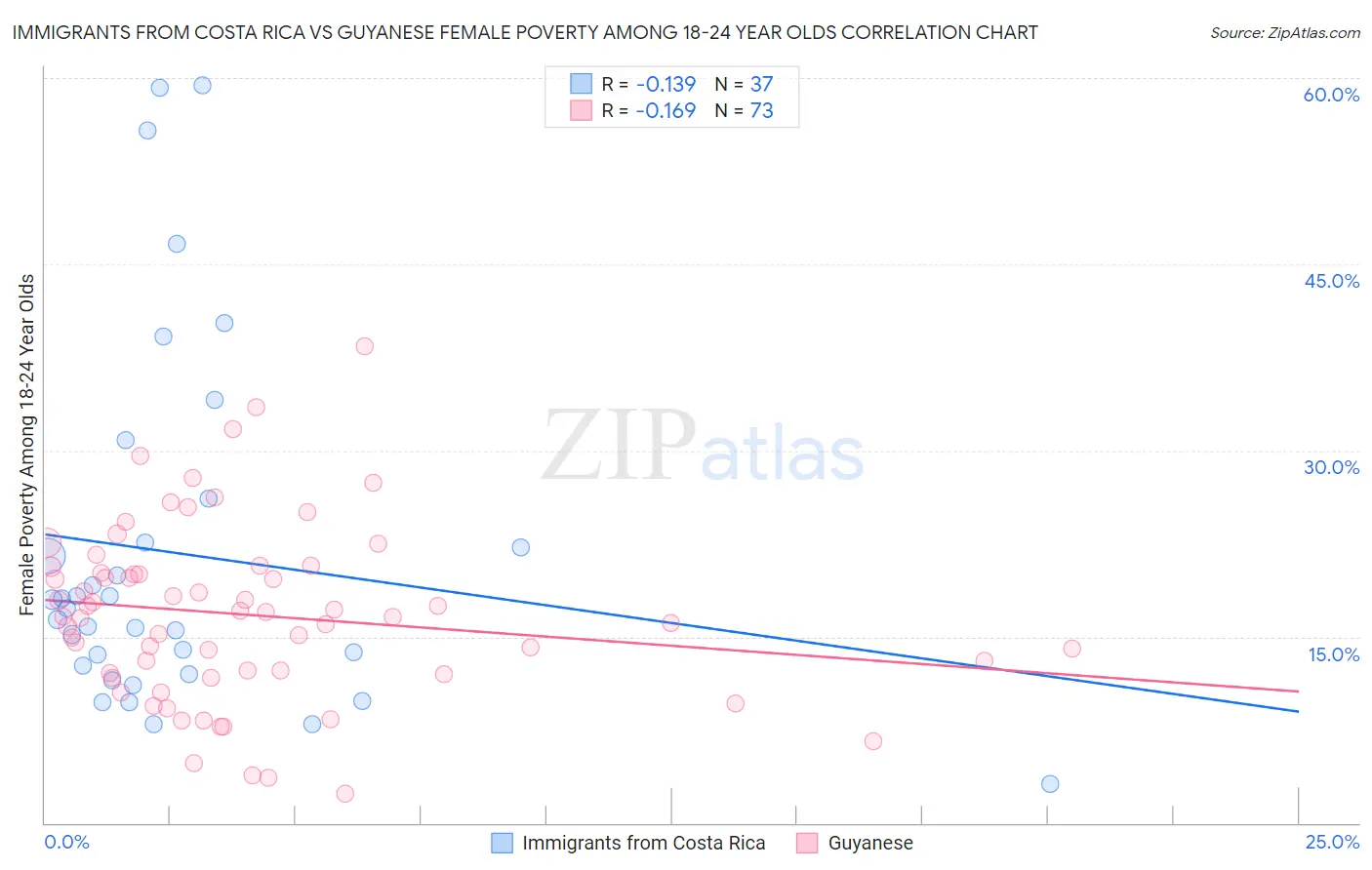 Immigrants from Costa Rica vs Guyanese Female Poverty Among 18-24 Year Olds