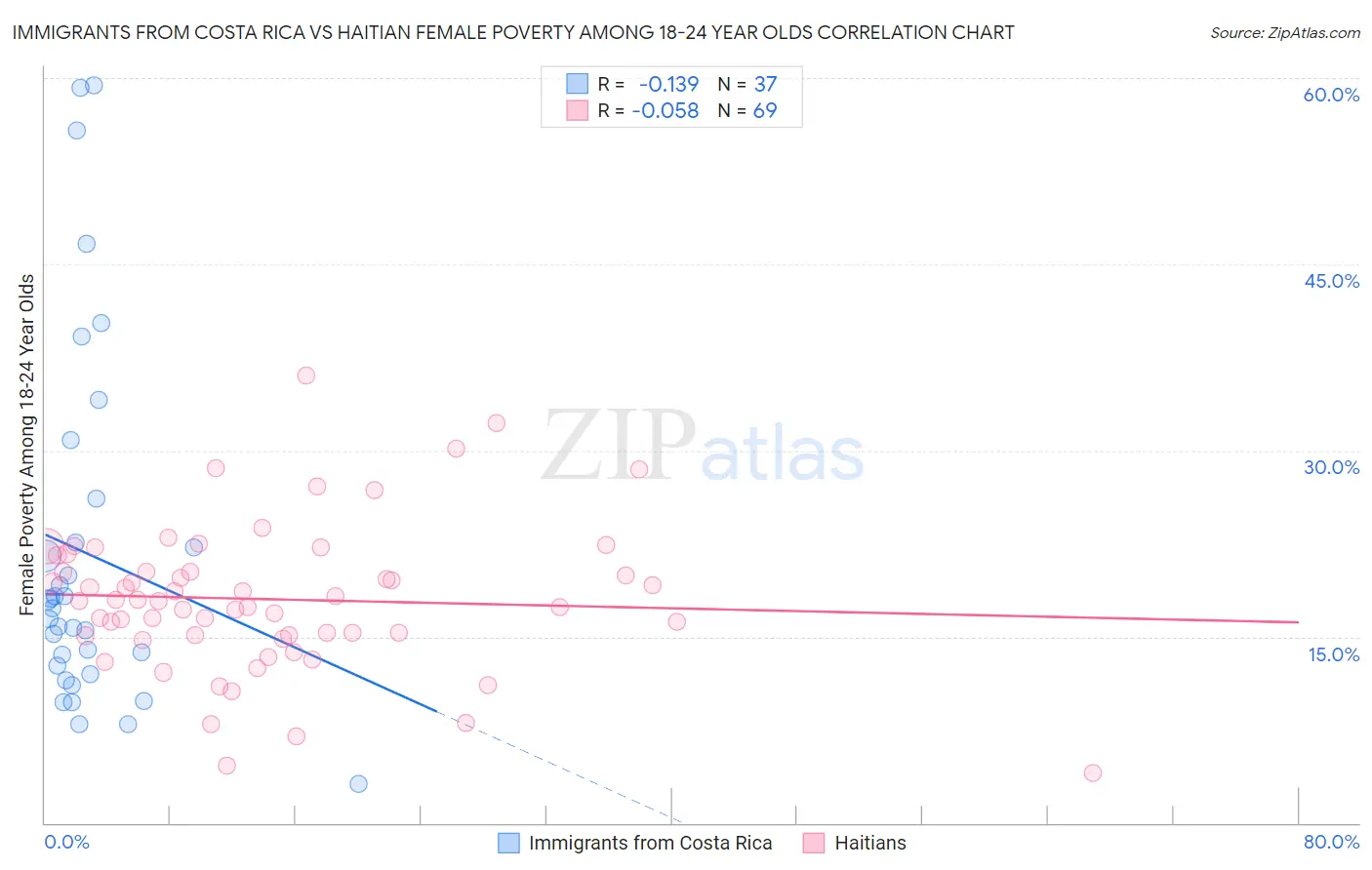 Immigrants from Costa Rica vs Haitian Female Poverty Among 18-24 Year Olds