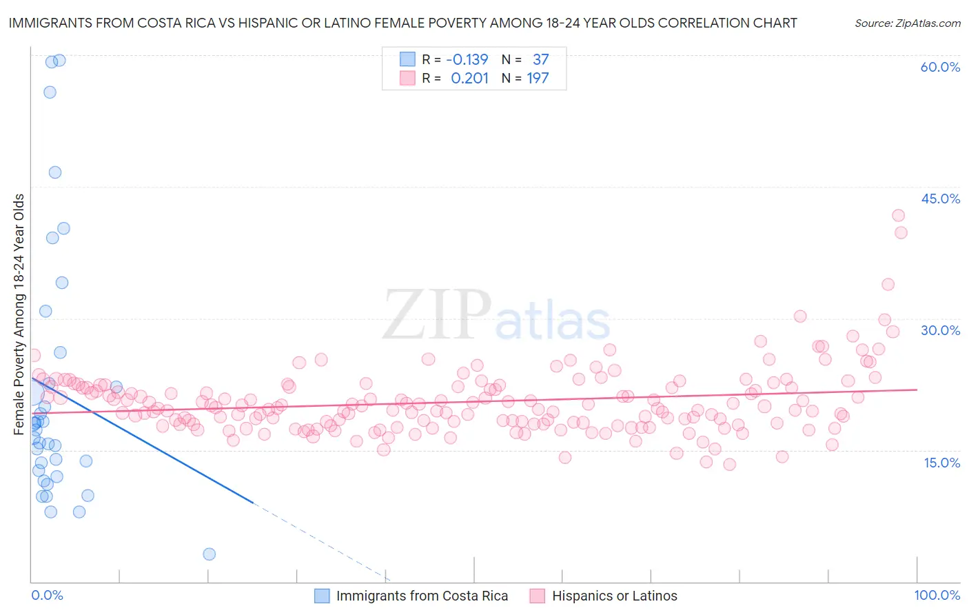 Immigrants from Costa Rica vs Hispanic or Latino Female Poverty Among 18-24 Year Olds