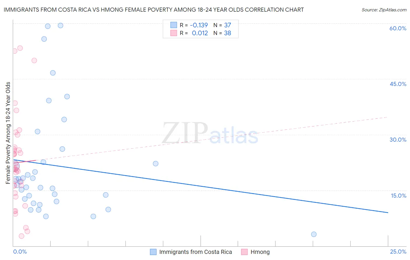 Immigrants from Costa Rica vs Hmong Female Poverty Among 18-24 Year Olds