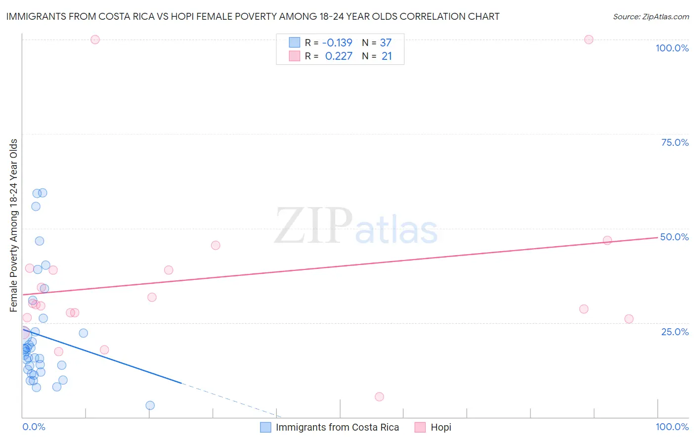 Immigrants from Costa Rica vs Hopi Female Poverty Among 18-24 Year Olds