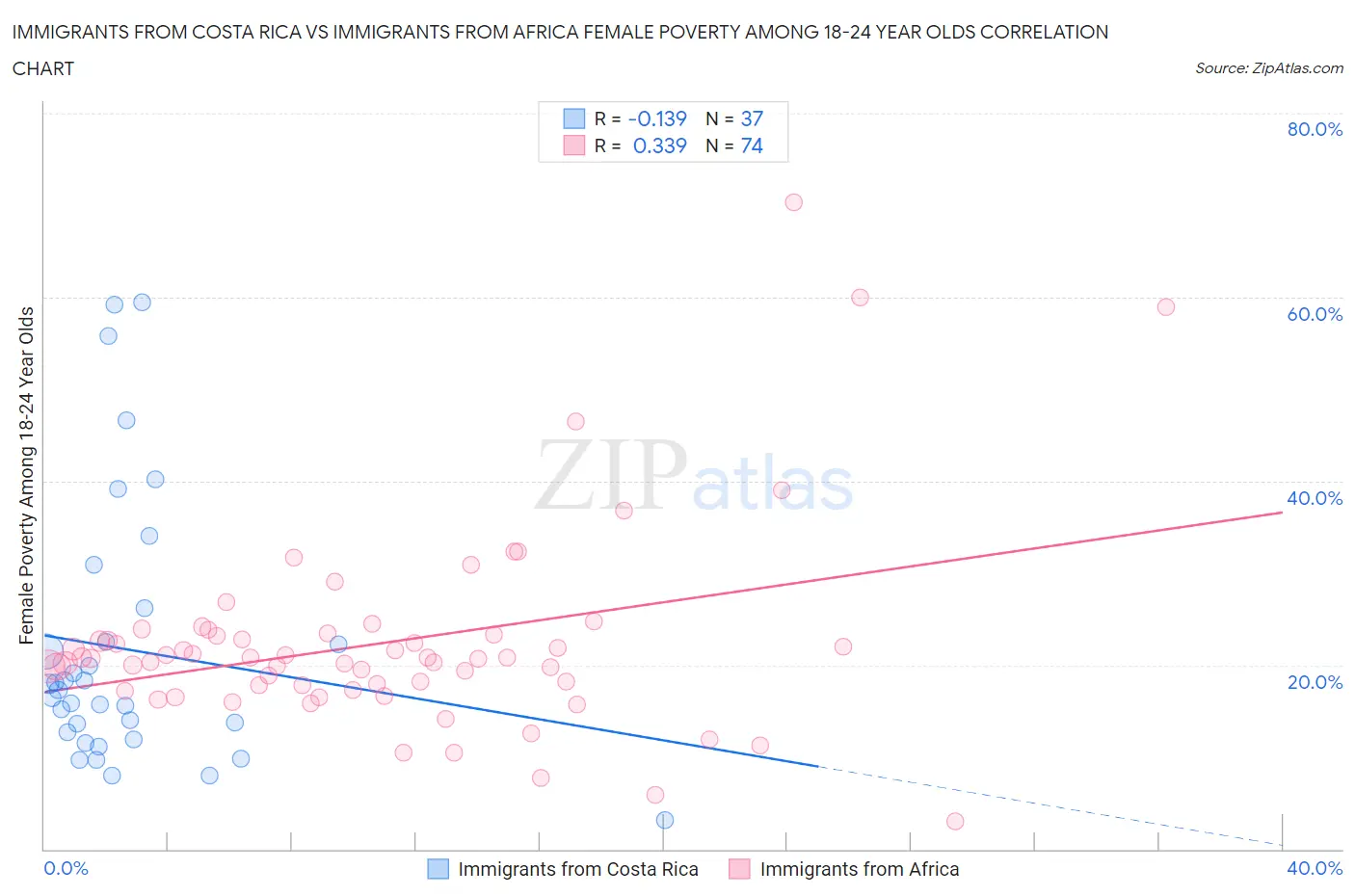 Immigrants from Costa Rica vs Immigrants from Africa Female Poverty Among 18-24 Year Olds