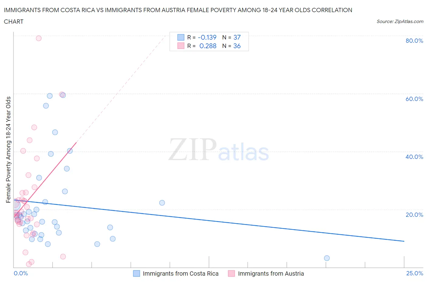 Immigrants from Costa Rica vs Immigrants from Austria Female Poverty Among 18-24 Year Olds