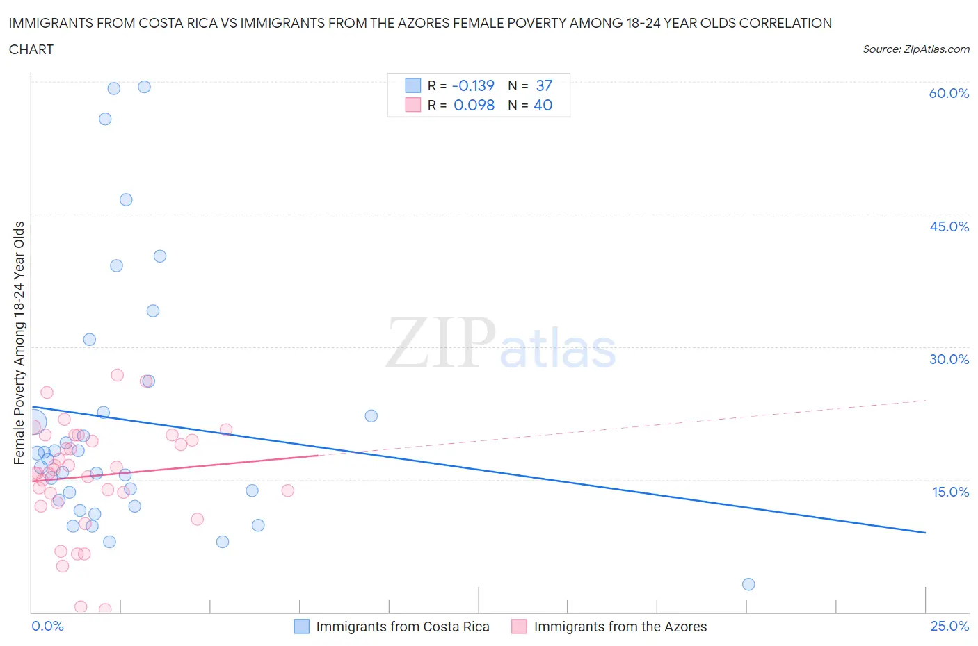 Immigrants from Costa Rica vs Immigrants from the Azores Female Poverty Among 18-24 Year Olds