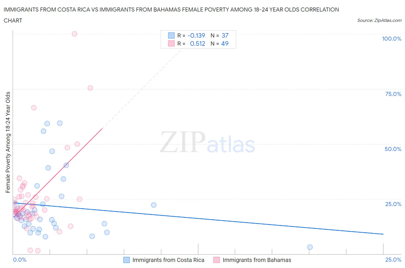 Immigrants from Costa Rica vs Immigrants from Bahamas Female Poverty Among 18-24 Year Olds