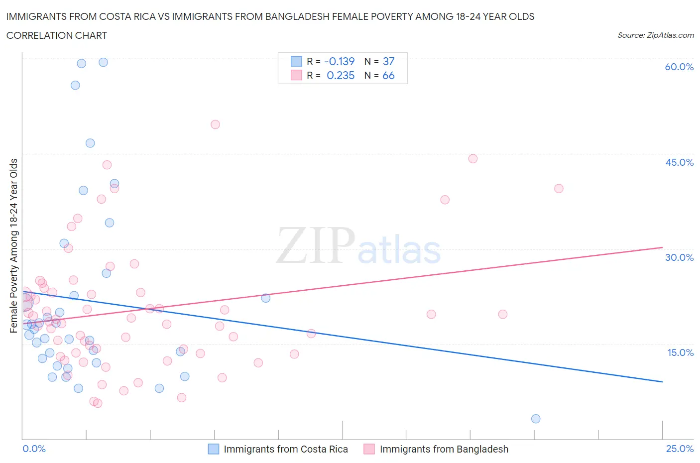 Immigrants from Costa Rica vs Immigrants from Bangladesh Female Poverty Among 18-24 Year Olds