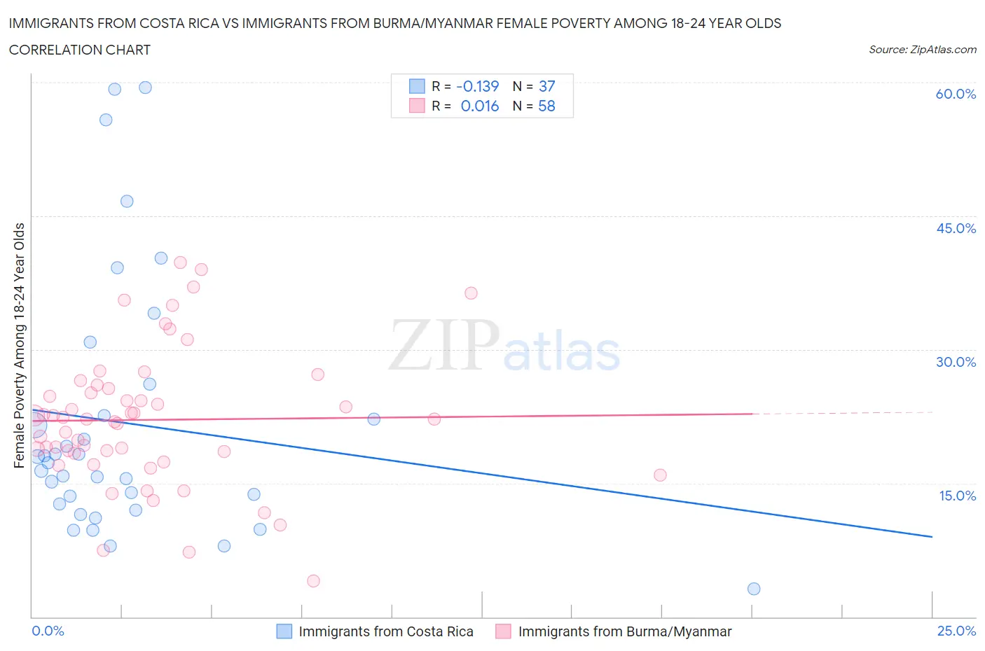 Immigrants from Costa Rica vs Immigrants from Burma/Myanmar Female Poverty Among 18-24 Year Olds