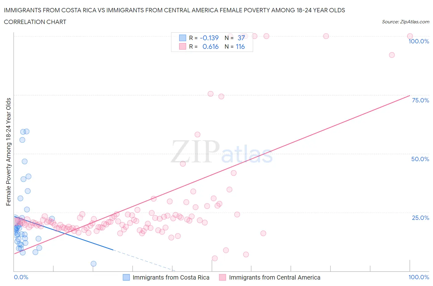 Immigrants from Costa Rica vs Immigrants from Central America Female Poverty Among 18-24 Year Olds