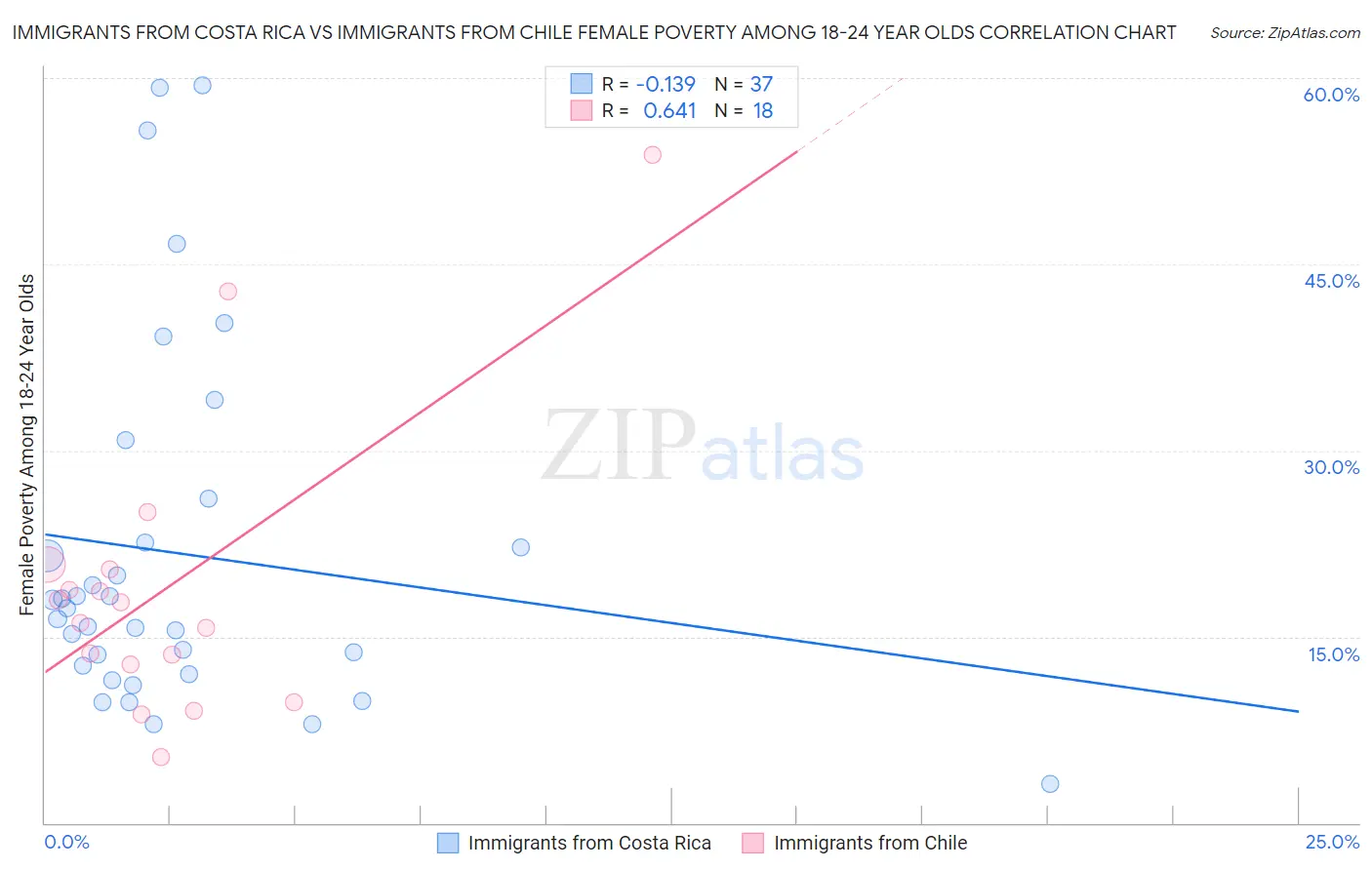 Immigrants from Costa Rica vs Immigrants from Chile Female Poverty Among 18-24 Year Olds