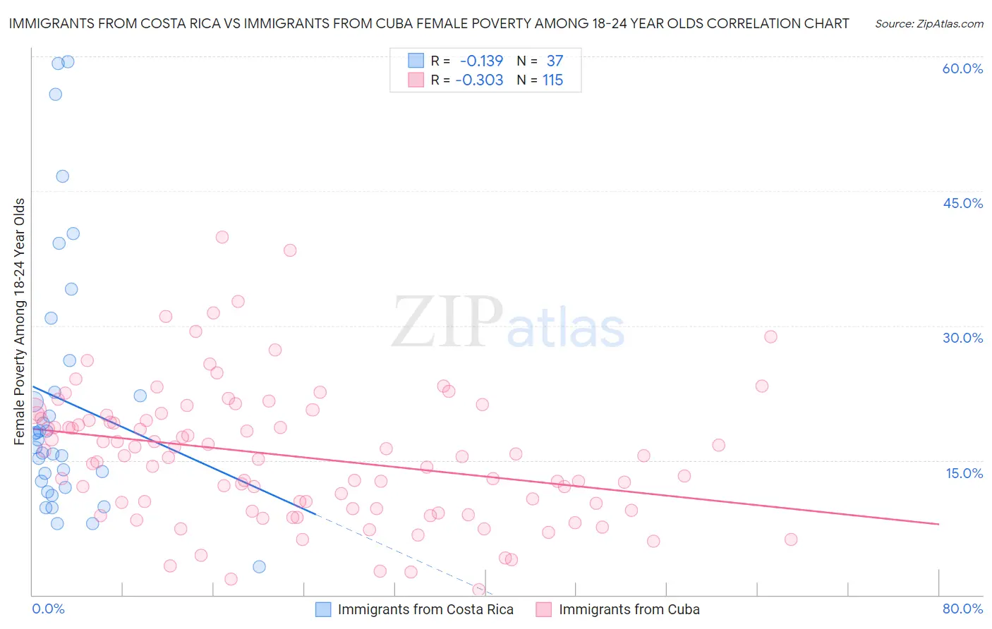Immigrants from Costa Rica vs Immigrants from Cuba Female Poverty Among 18-24 Year Olds