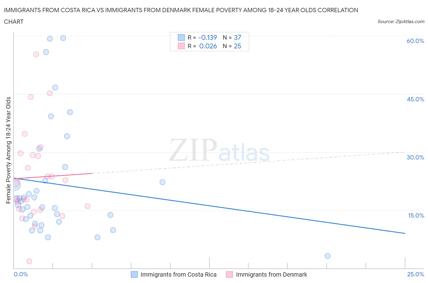 Immigrants from Costa Rica vs Immigrants from Denmark Female Poverty Among 18-24 Year Olds