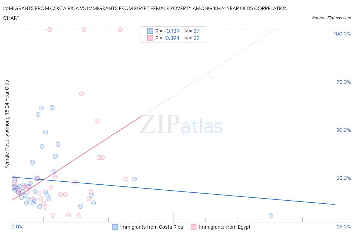 Immigrants from Costa Rica vs Immigrants from Egypt Female Poverty Among 18-24 Year Olds