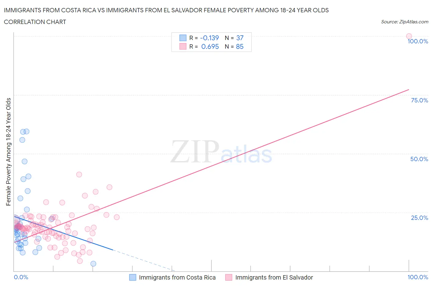 Immigrants from Costa Rica vs Immigrants from El Salvador Female Poverty Among 18-24 Year Olds