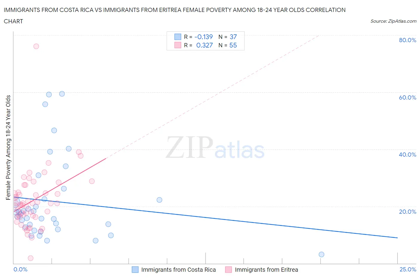 Immigrants from Costa Rica vs Immigrants from Eritrea Female Poverty Among 18-24 Year Olds