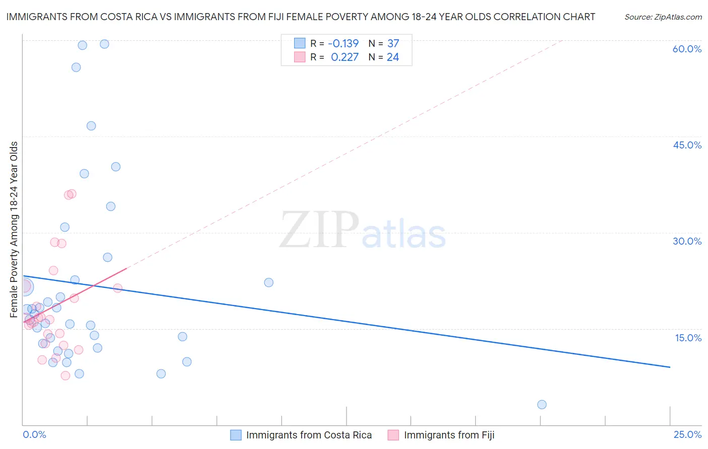 Immigrants from Costa Rica vs Immigrants from Fiji Female Poverty Among 18-24 Year Olds