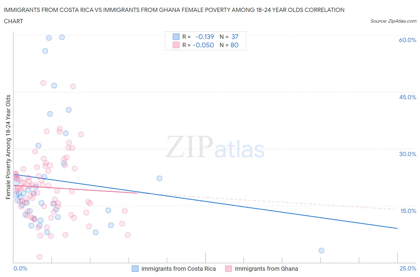 Immigrants from Costa Rica vs Immigrants from Ghana Female Poverty Among 18-24 Year Olds