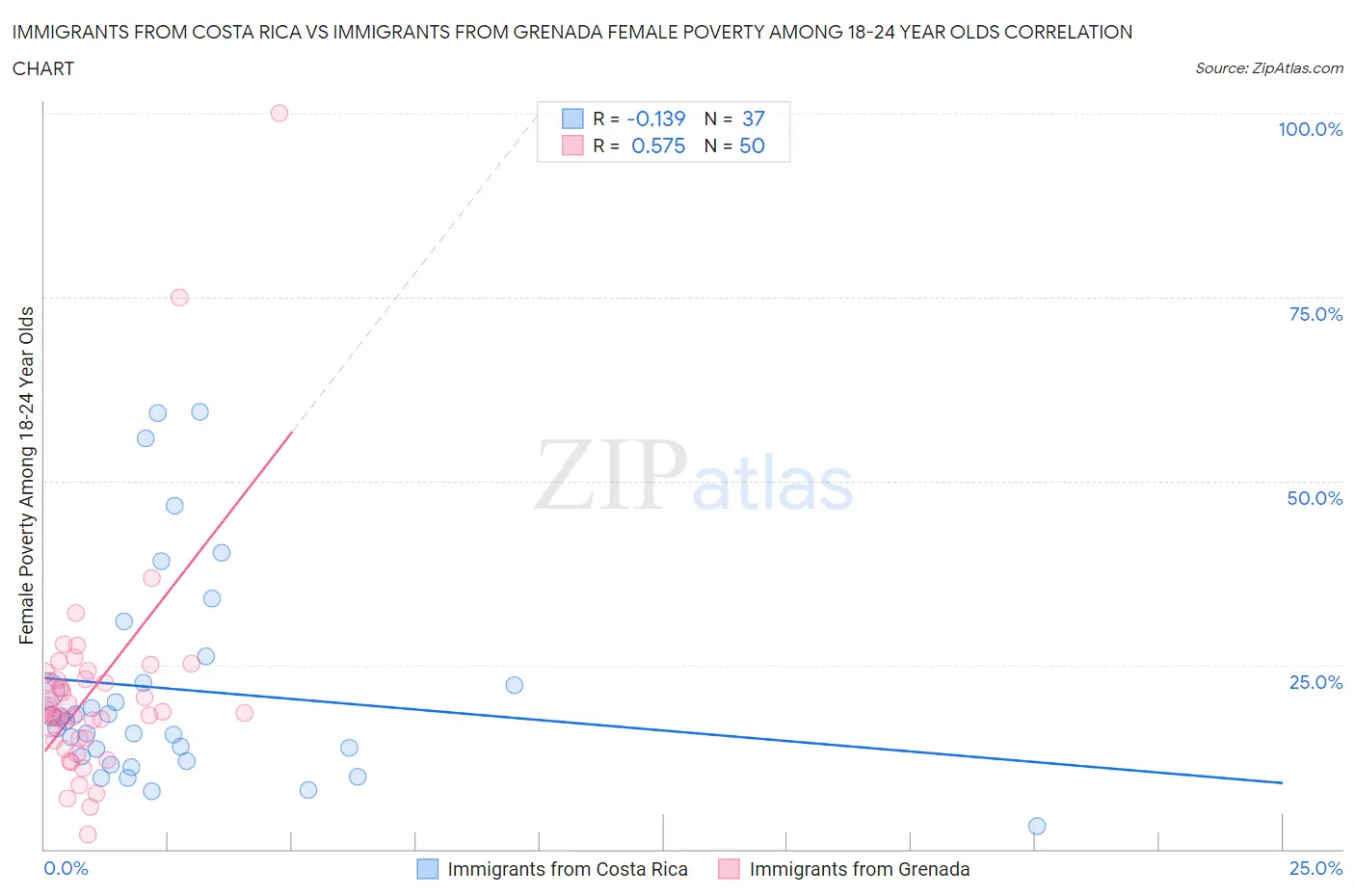 Immigrants from Costa Rica vs Immigrants from Grenada Female Poverty Among 18-24 Year Olds