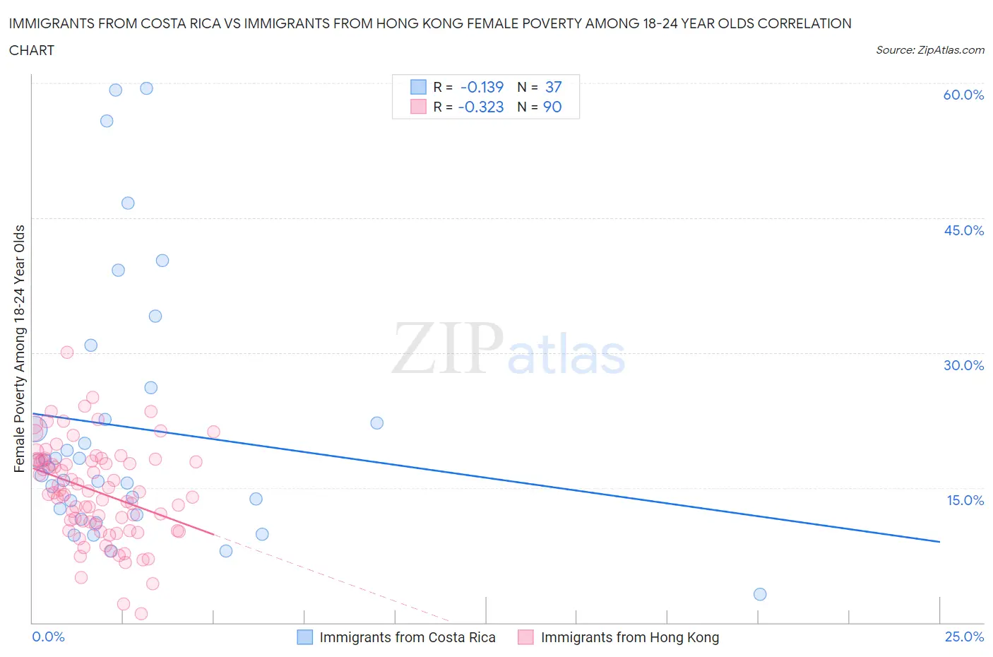 Immigrants from Costa Rica vs Immigrants from Hong Kong Female Poverty Among 18-24 Year Olds