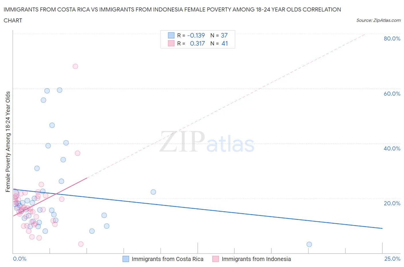 Immigrants from Costa Rica vs Immigrants from Indonesia Female Poverty Among 18-24 Year Olds