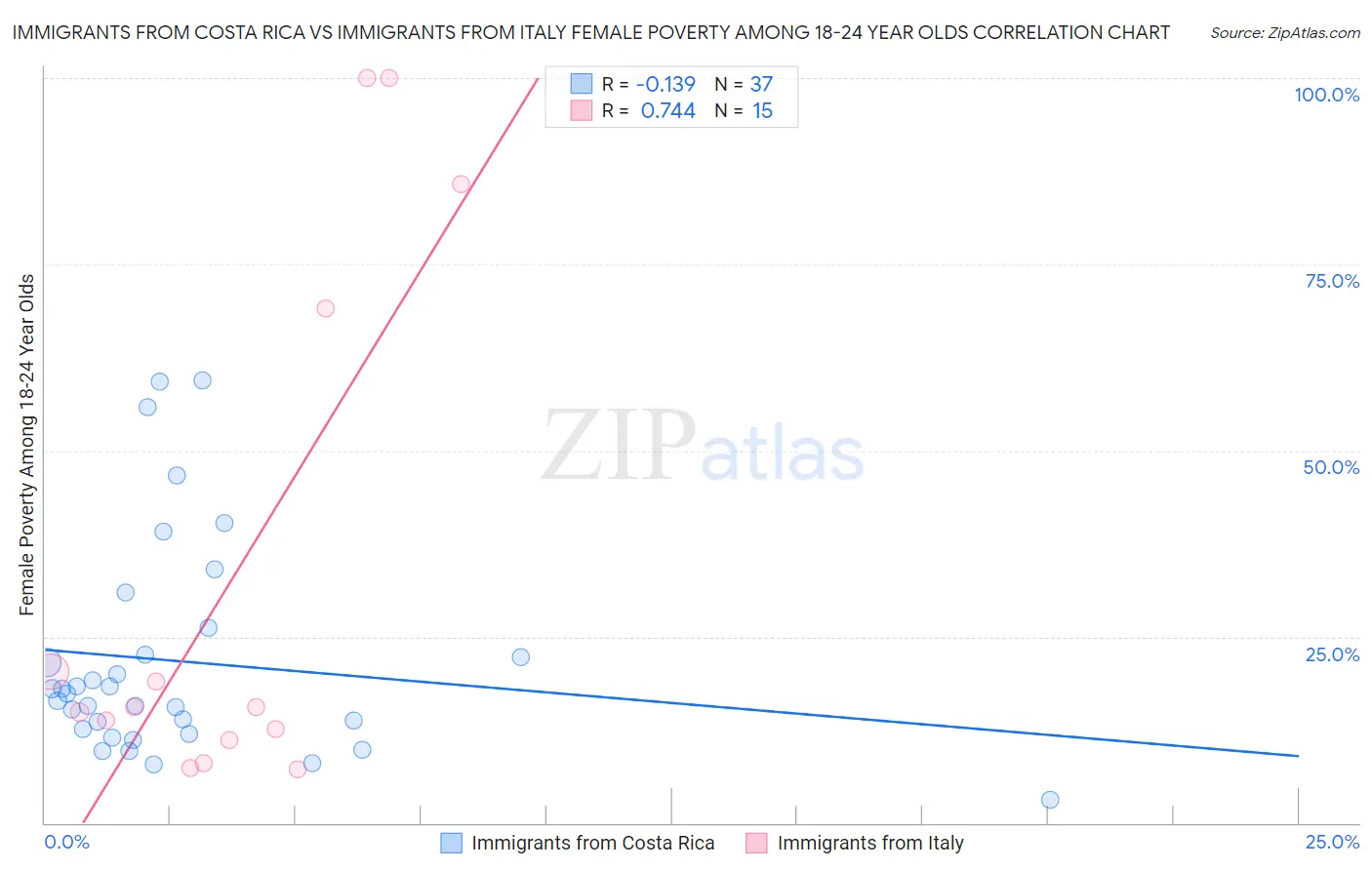 Immigrants from Costa Rica vs Immigrants from Italy Female Poverty Among 18-24 Year Olds