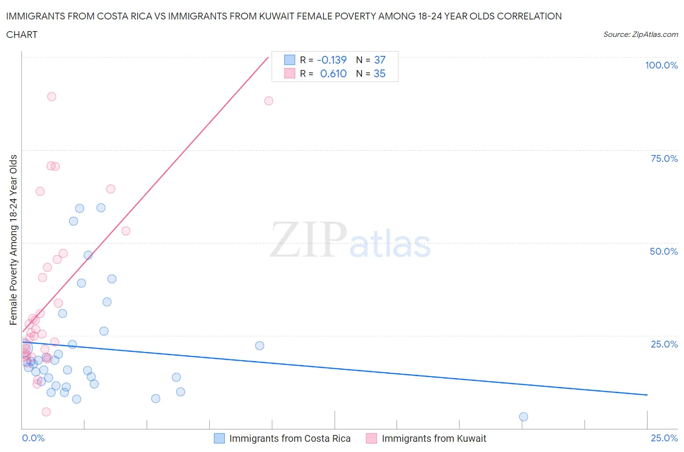 Immigrants from Costa Rica vs Immigrants from Kuwait Female Poverty Among 18-24 Year Olds