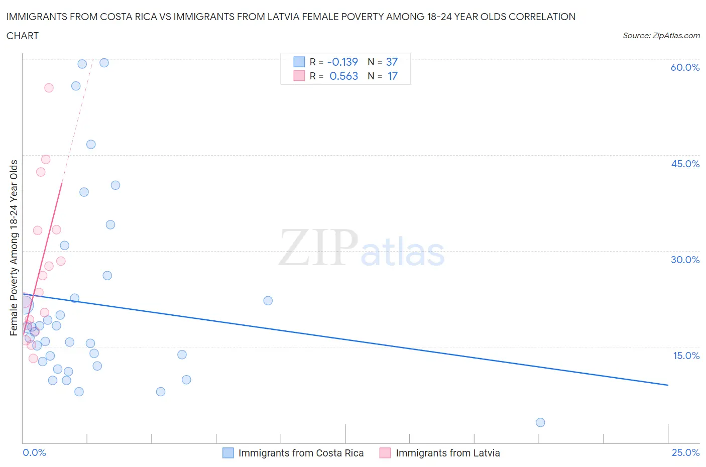 Immigrants from Costa Rica vs Immigrants from Latvia Female Poverty Among 18-24 Year Olds